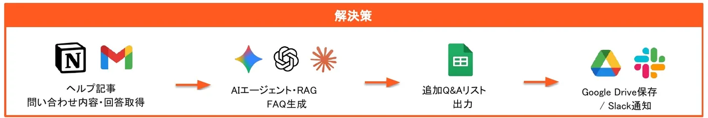 ワークフロー図:ヘルプ記事・問い合わせ内容・回答取得 → AIエージェント・RAG(FAQ生成) → 追加Q&Aリスト出力 → Google Drive保存 / Slack通知
