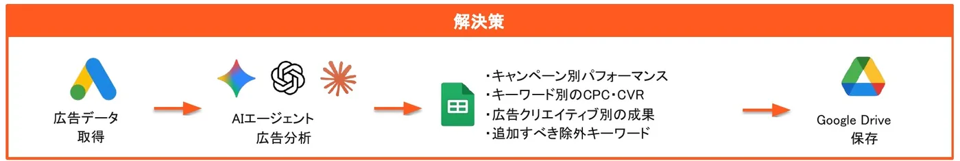 ワークフロー図:広告データ取得 → AIエージェント 広告分析 → Google Drive保存