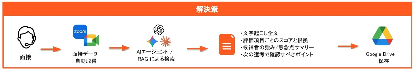 ワークフロー図:面接 → 面接データ自動取得 → AIエージェント / RAG による検索 → Google Drive保存