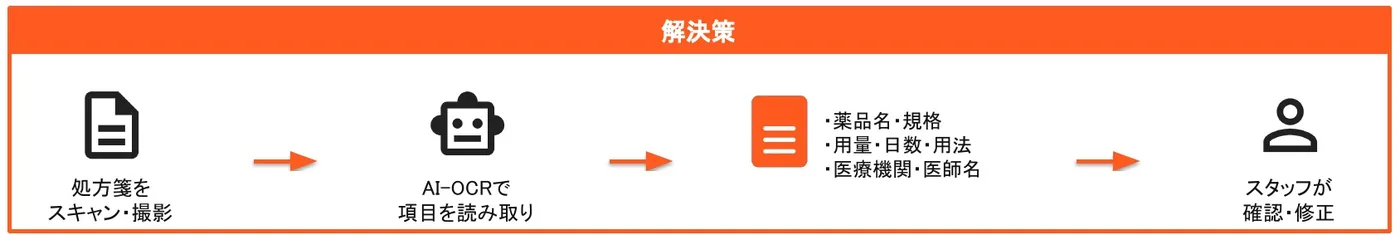 ワークフロー図:処方箋をスキャン・撮影 → AI-OCRで項目を読み取り → スタッフが確認・修正
