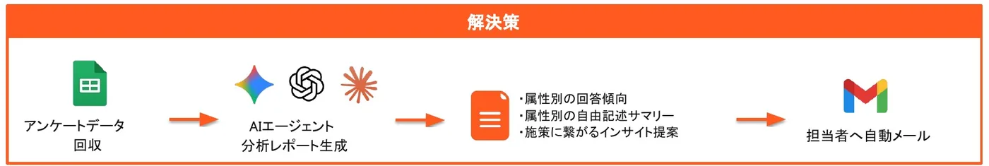 ワークフロー図:アンケートデータ回収 → AIエージェント 分析レポート生成 → 担当者へ自動メール