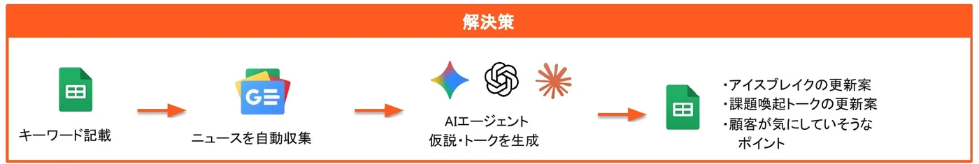 ワークフロー図:キーワード記載 → ニュースを自動収集 → AIエージェント 仮説・トークを生成