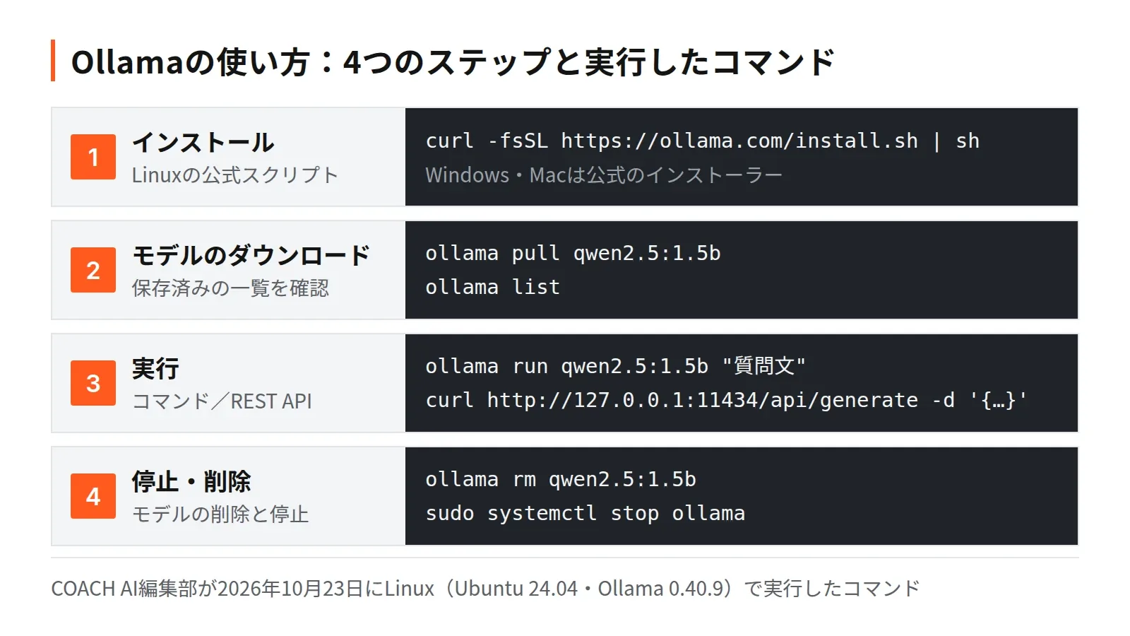 Ollamaの使い方を4つのステップで示した図。1.インストール（curl -fsSL https://ollama.com/install.sh | sh）、2.モデルのダウンロード（ollama pull qwen2.5:1.5b、ollama list）、3.実行（ollama runコマンド、またはhttp://127.0.0.1:11434/api/generateへのREST API）、4.停止・削除（ollama rm qwen2.5:1.5b、sudo systemctl stop ollama）
