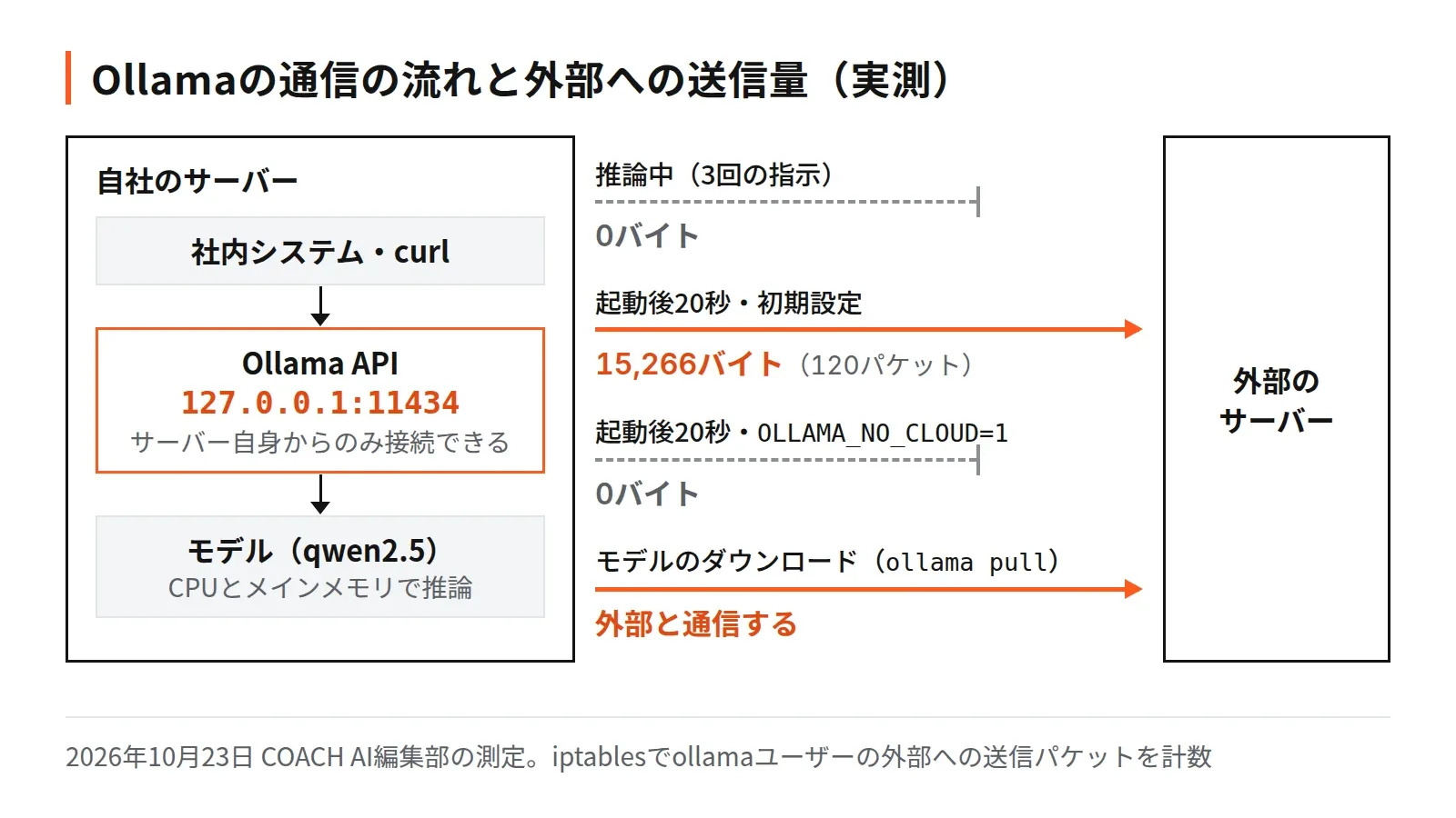 Ollamaの通信の流れを示した図。社内システムやcurlからサーバー内のOllama API（127.0.0.1:11434）を経由してモデルが推論する。外部への送信は、推論中が0バイト、初期設定での起動後20秒が15,266バイト（120パケット）、OLLAMA_NO_CLOUD=1での起動後20秒が0バイト。モデルのダウンロード（ollama pull）では外部と通信する
