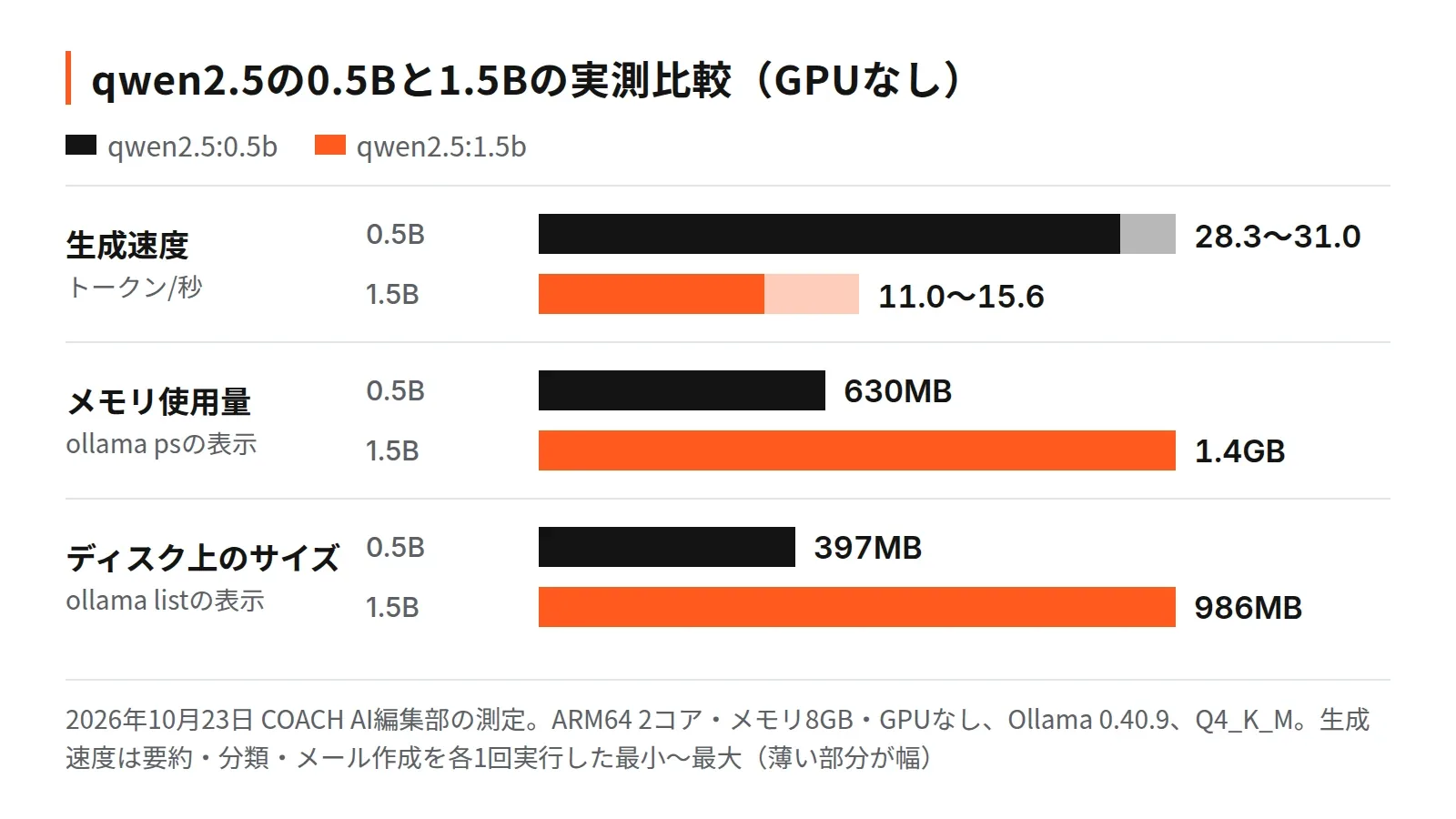 qwen2.5:0.5bとqwen2.5:1.5bの実測比較グラフ。生成速度は0.5Bが28.3〜31.0トークン/秒、1.5Bが11.0〜15.6トークン/秒。メモリ使用量（ollama ps）は0.5Bが630MB、1.5Bが1.4GB。ディスク上のサイズは0.5Bが397MB、1.5Bが986MB